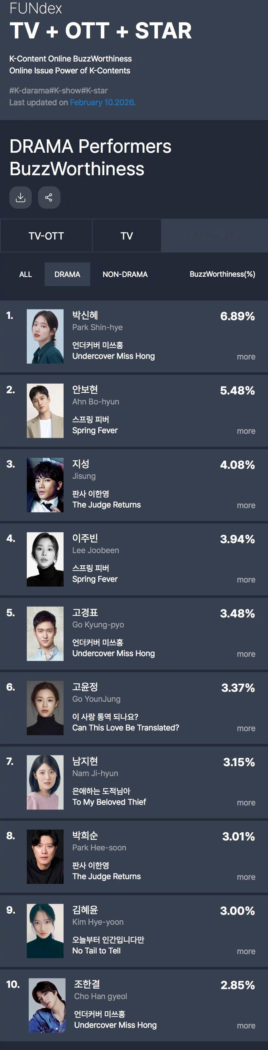 GOODDATA公布2026年2月第1周电视剧出演者话题性排行。1.朴信惠 卧底