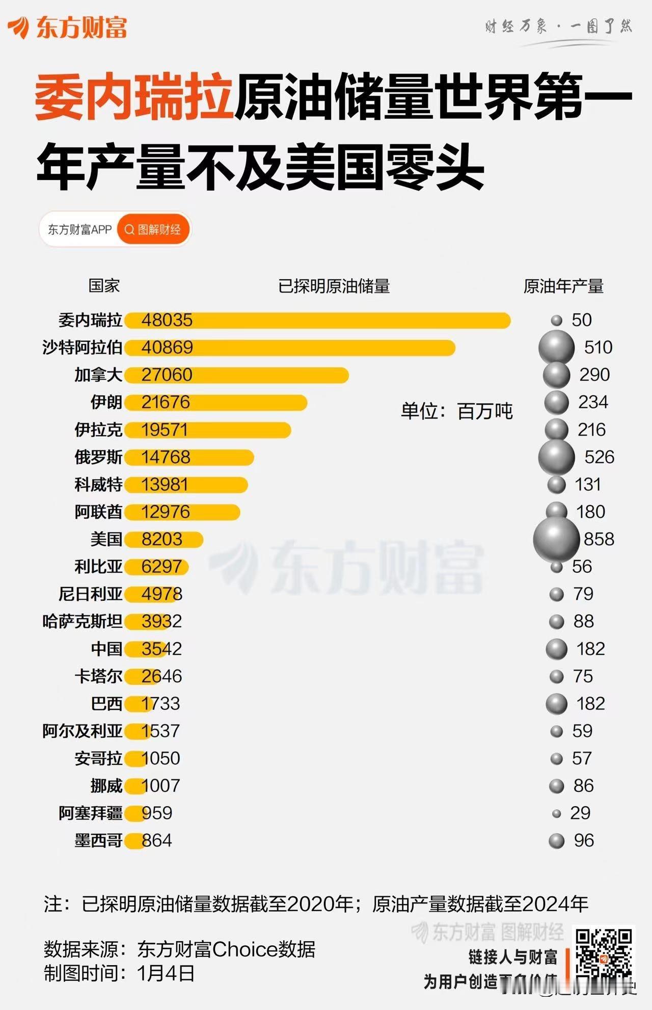 世界上原油资源最丰富的国家

委内瑞拉名列全球第一😯
全球石油储量