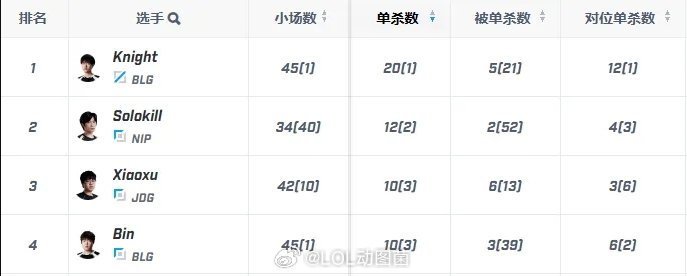 都是冠军！Knight单杀数20位列第一、Rookie被单杀位列第一今日LPL季