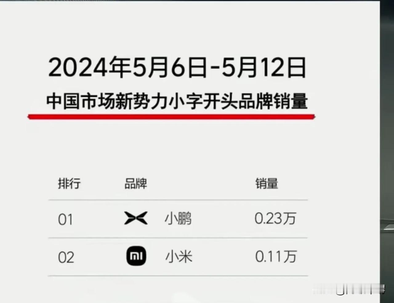 这是谁做的图啊，小米汽车在新势力新能源汽车销量排名第二，然后一看小字我笑了，网友