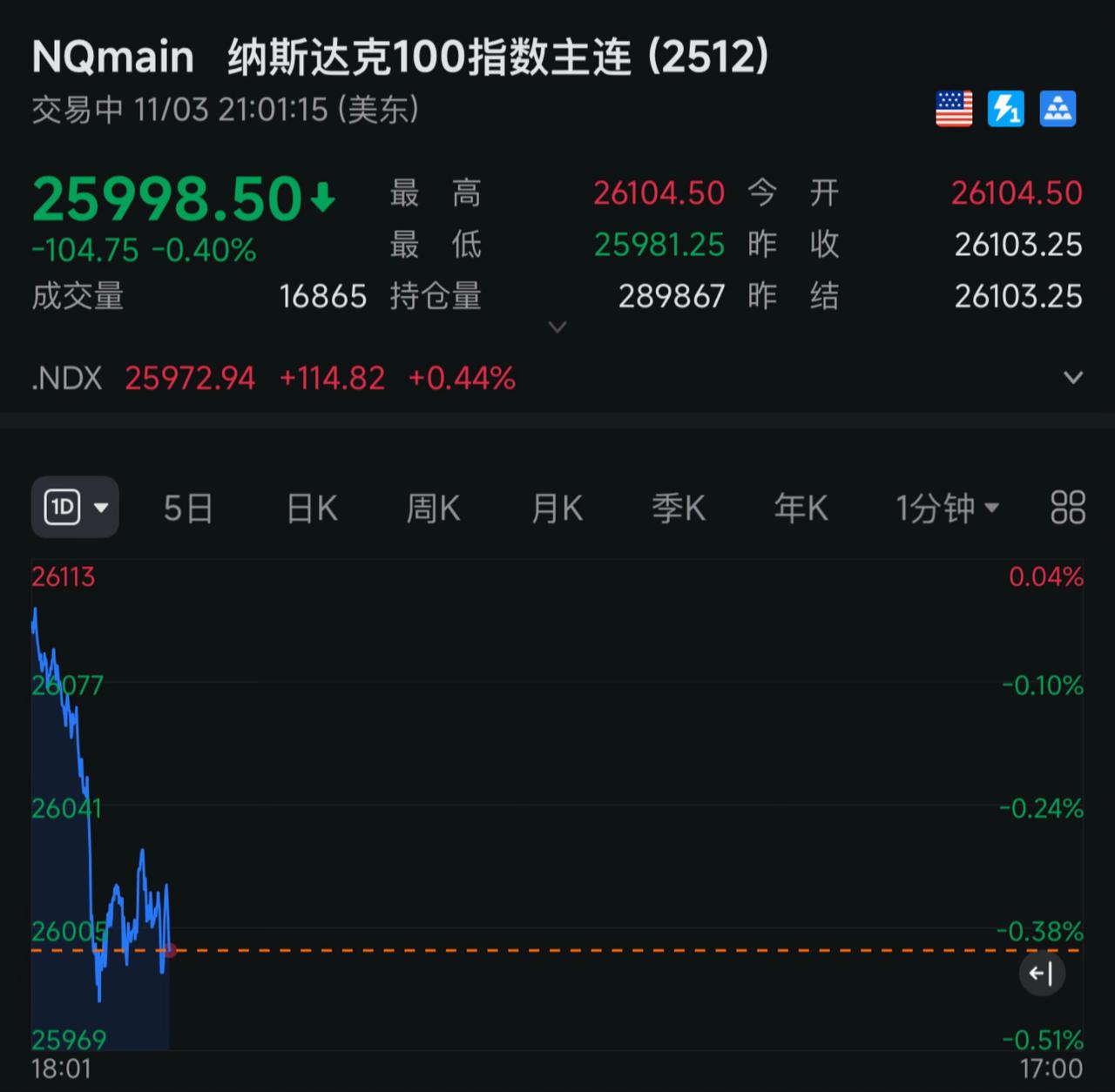 美股到顶，开始狂跌！交易日记 日常生活 证券投资 交易