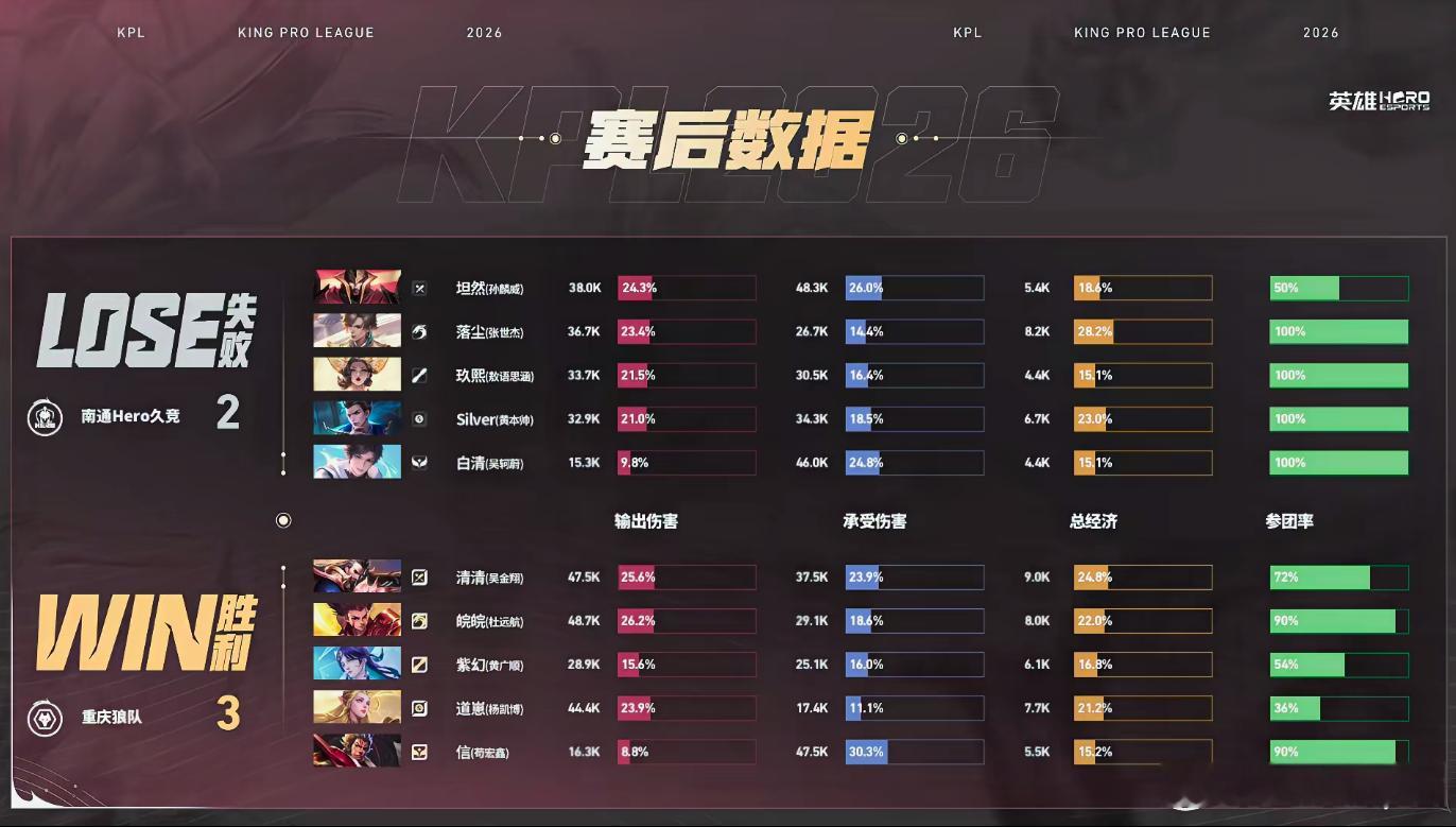狼队拒绝让二追三狼队战胜Hero全程团战火力拉满，狼队多点联动配合默契，决胜团碾