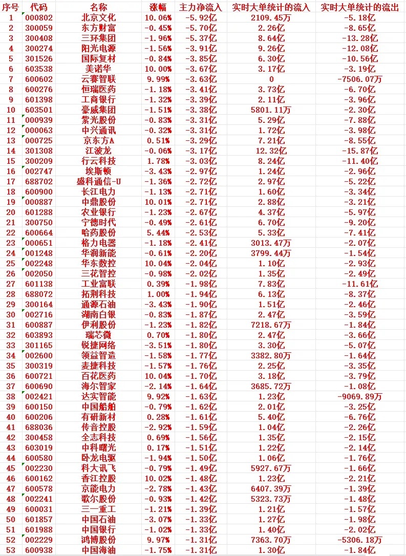 8月12号上午盘，主力趁高位“大幅卖出”这些个股1 000802 北京文化 10