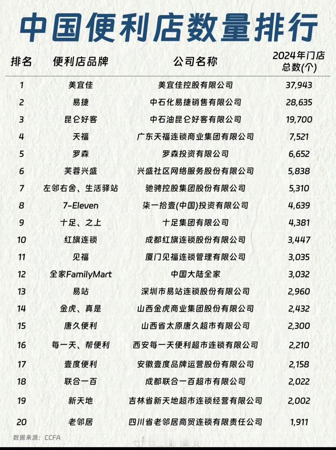 中国便利店数量排名[并不简单] ​​​