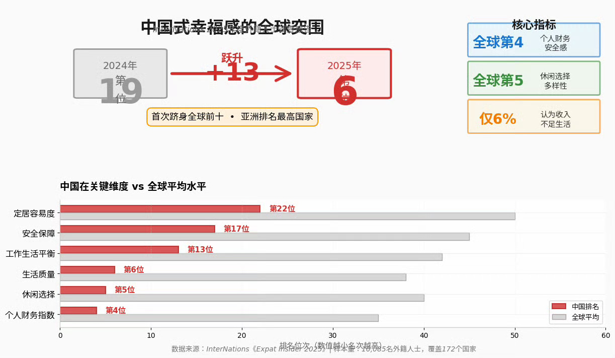 【职场人速来围观！老外卷去中国定居，卷不动但真羡慕😂】刷到InterNatio