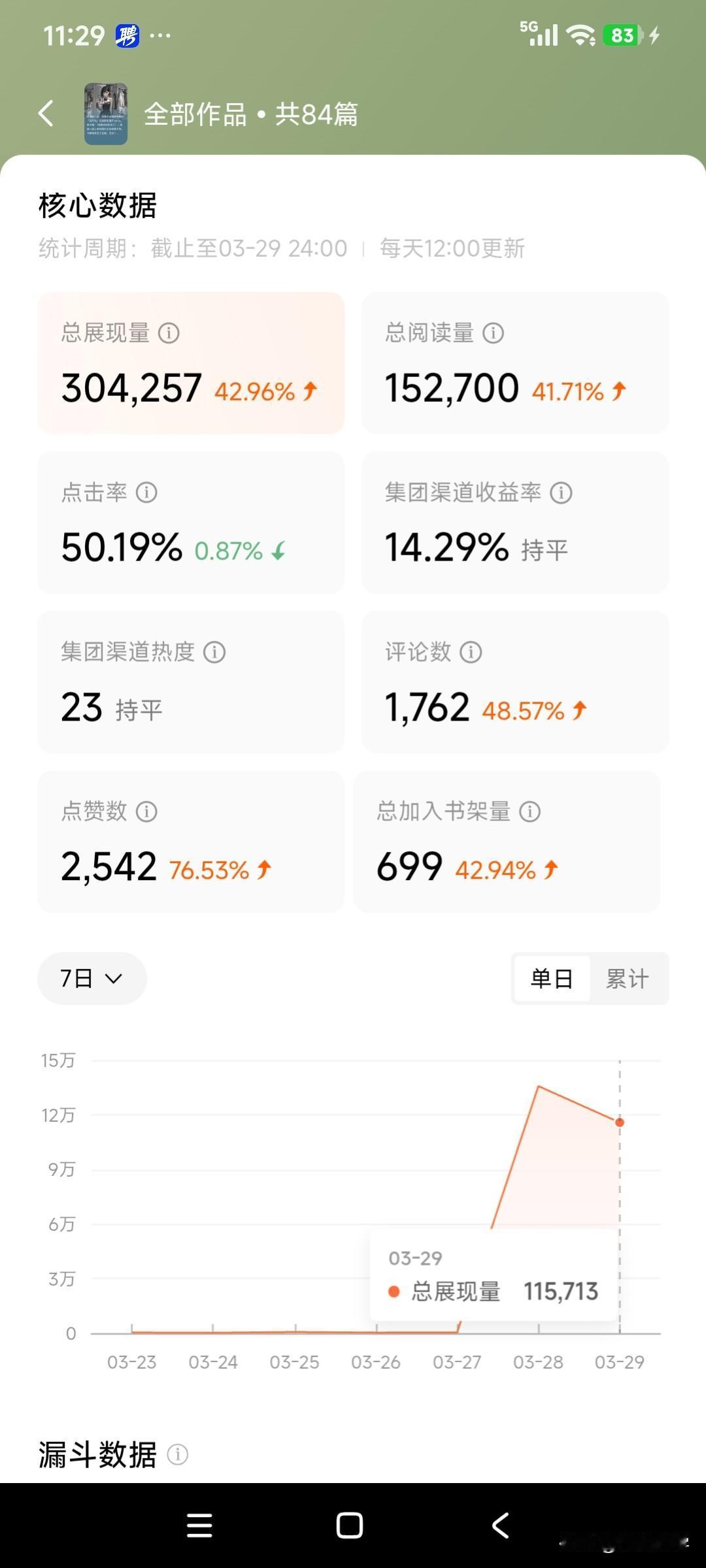 记录今天是写短篇小说的第20天。
前天在番茄小说上写了一篇短篇小说爆火，两天单篇