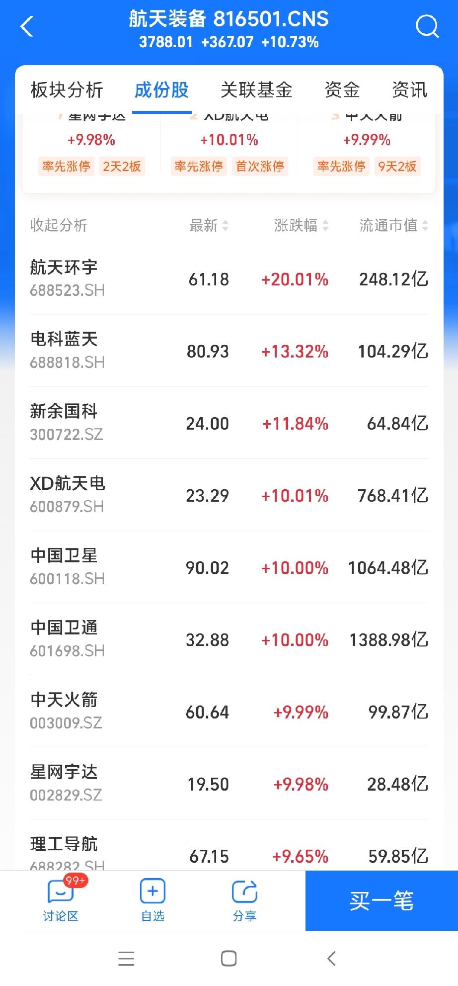 太爽了！直接起飞啊！中国卫星、中国卫通等股票下午一开盘，瞬间涨停，整个航空航天股
