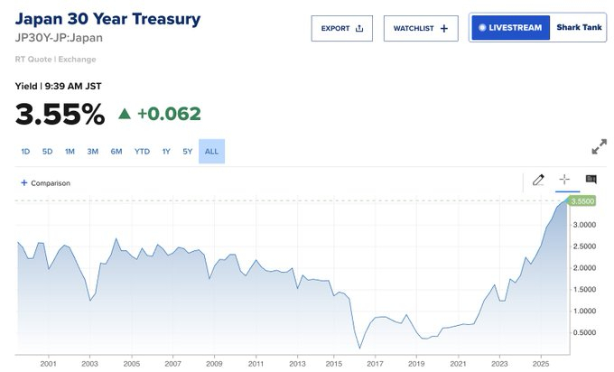小日子30年国债利率到了3.55%，这下小日子危险了 