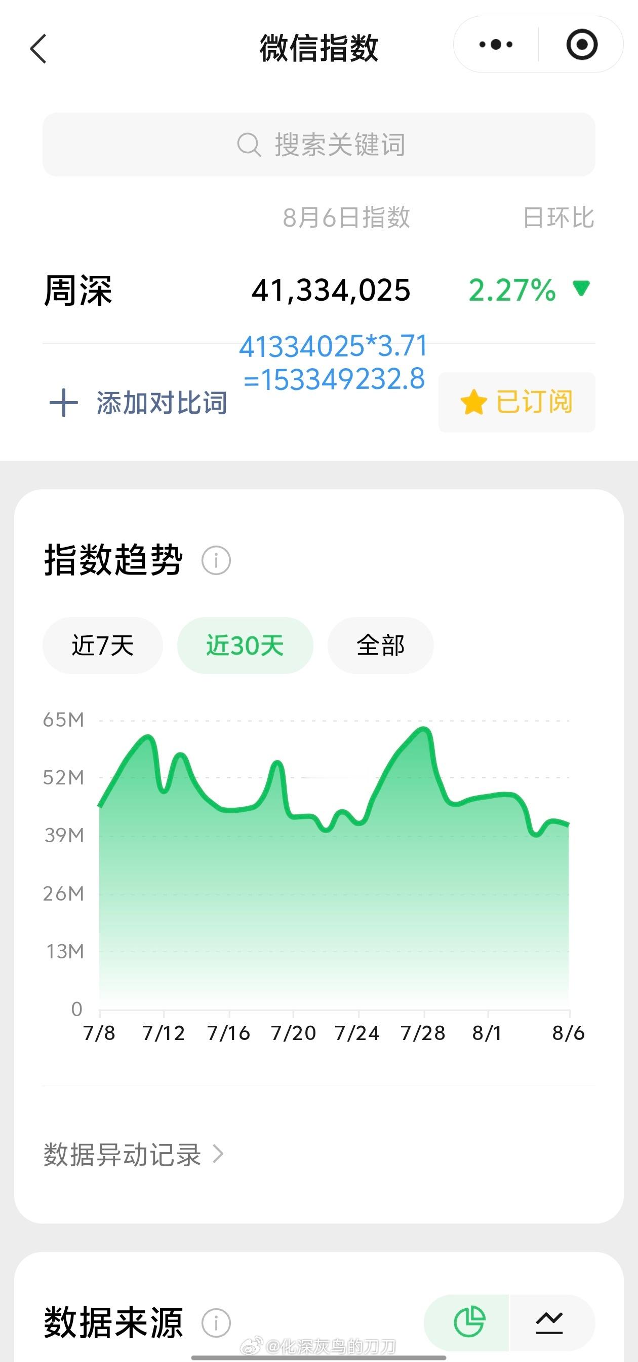 周深周深新歌每个人 8.6日的VX指数4.1千万+，约旧版1.53亿+