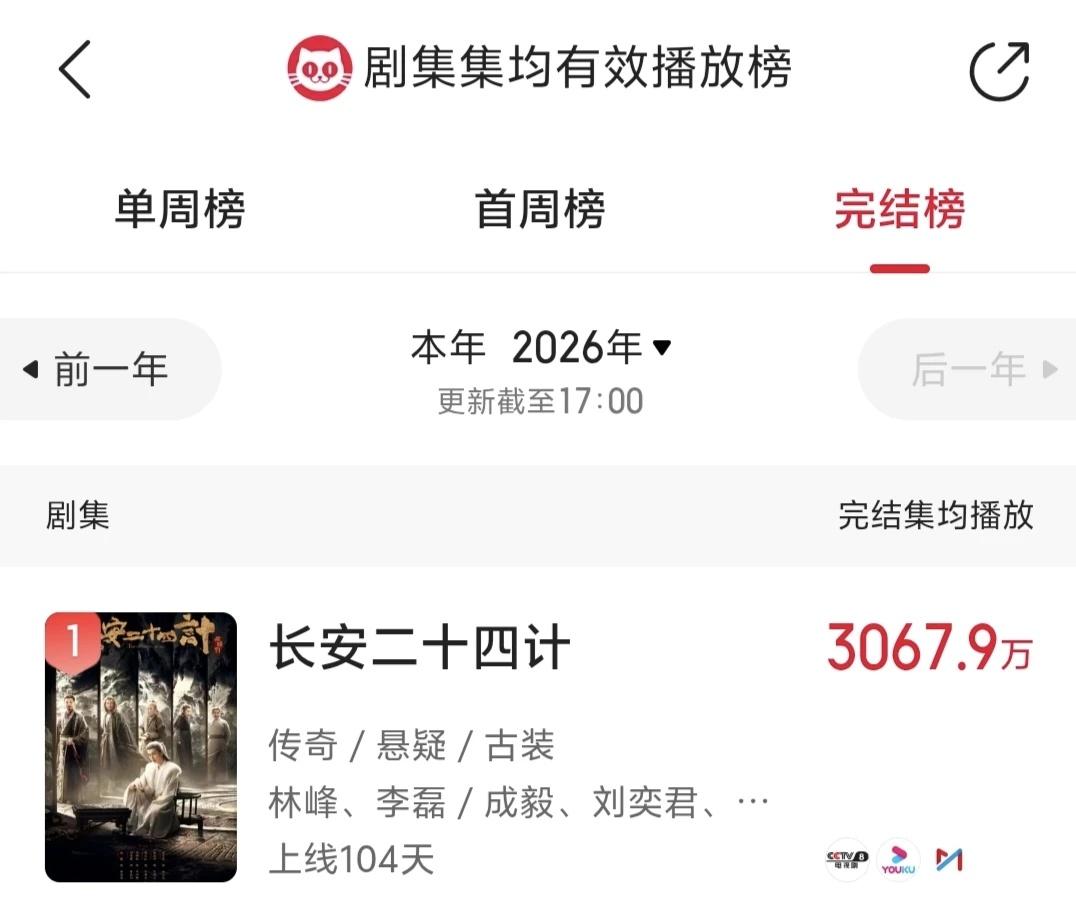 2026剧集集均有效播放榜完结榜第一
长安二十四计  的权威性不言而喻，值得反复