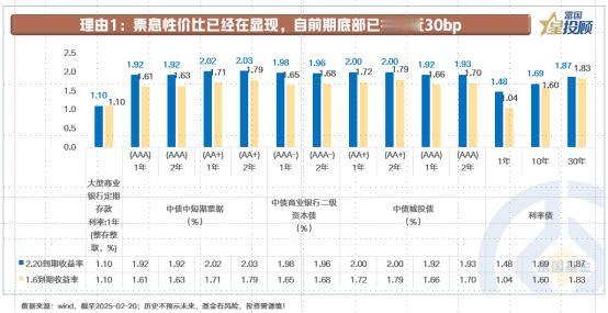 【星固收】短端债券票息性价比显现

① 在波动中，票息性价比已现

如下图可以看