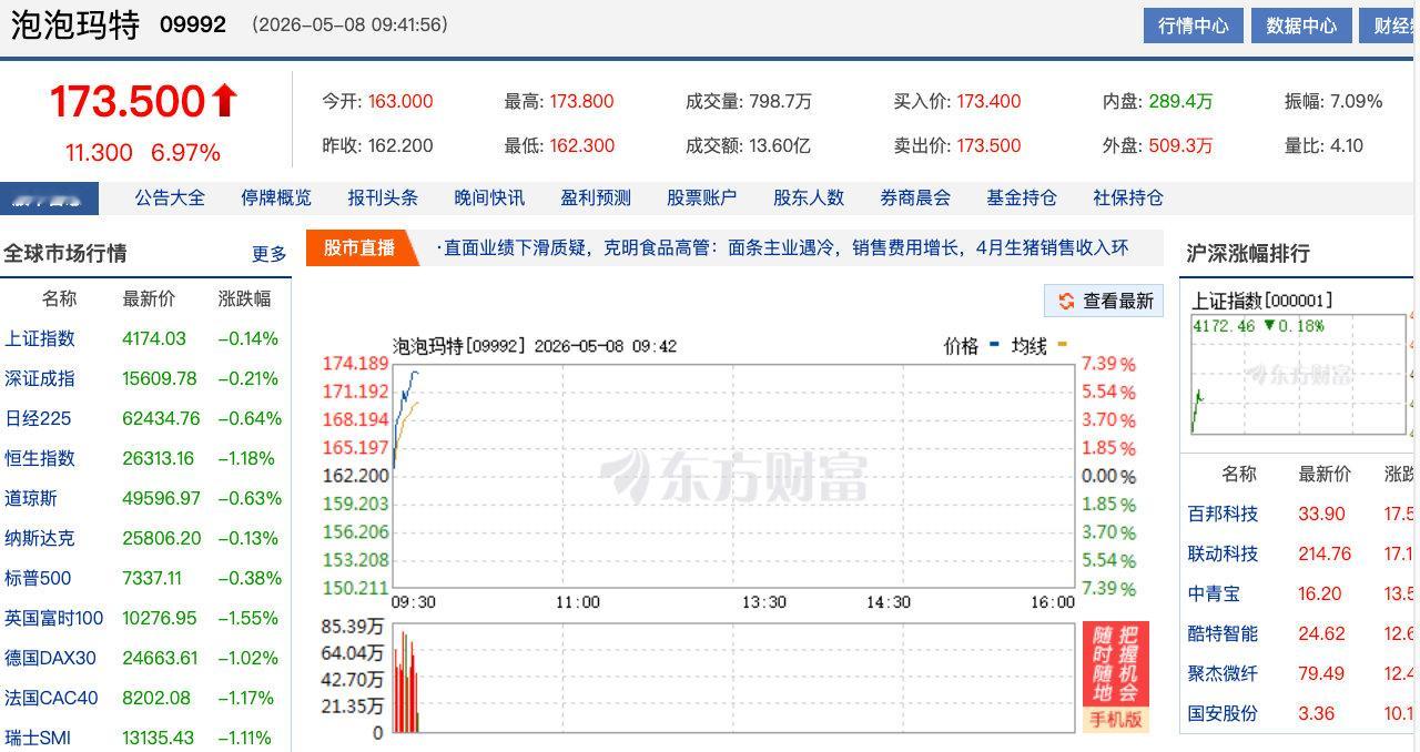 【泡泡玛特涨逾6%】5月8日，港股泡泡玛特盘初涨超6%，报173.3港元。消息面