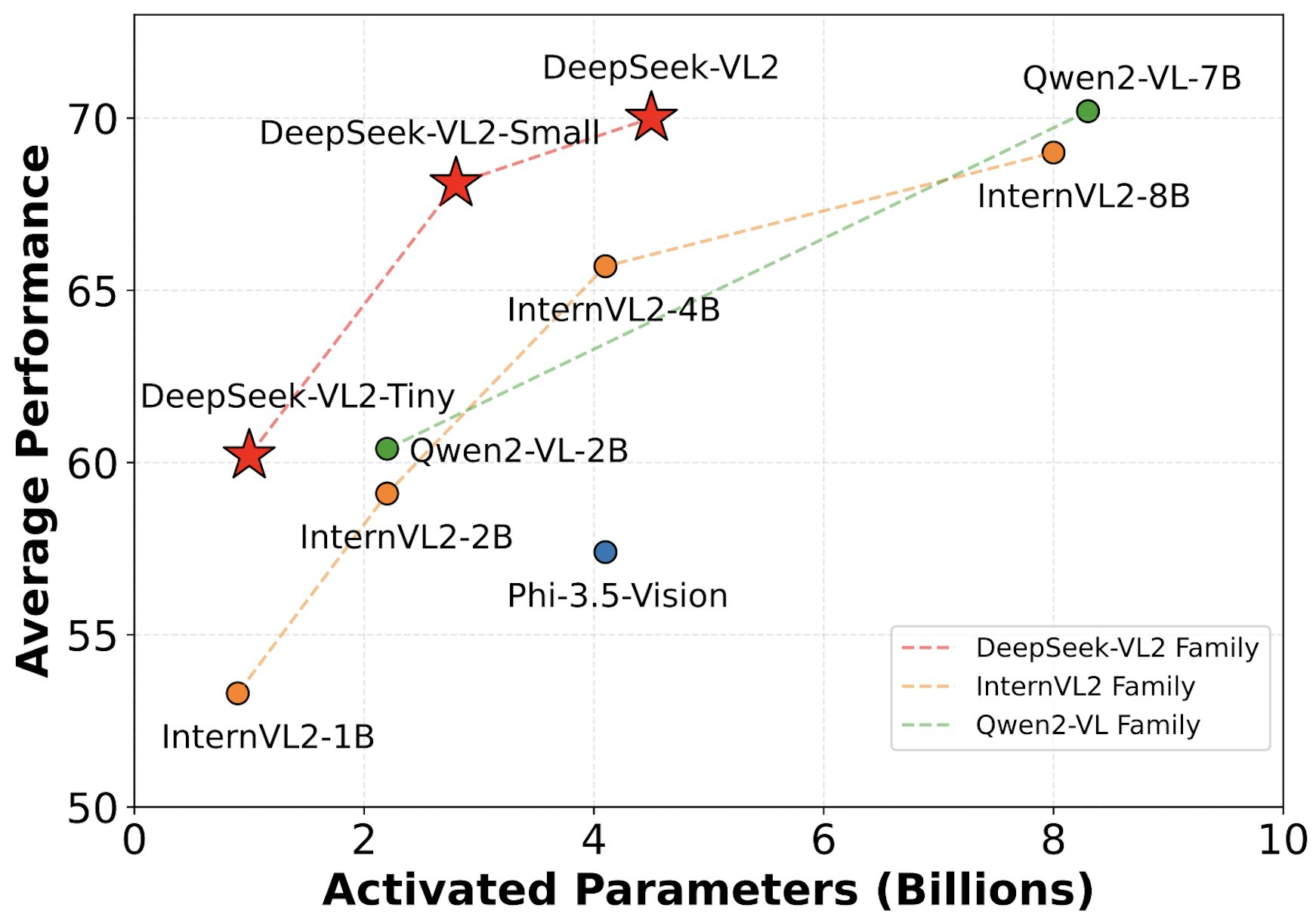 DeepSeek刚开源了DeepSeek-VL2，MoE版的视觉-语言模型。有有