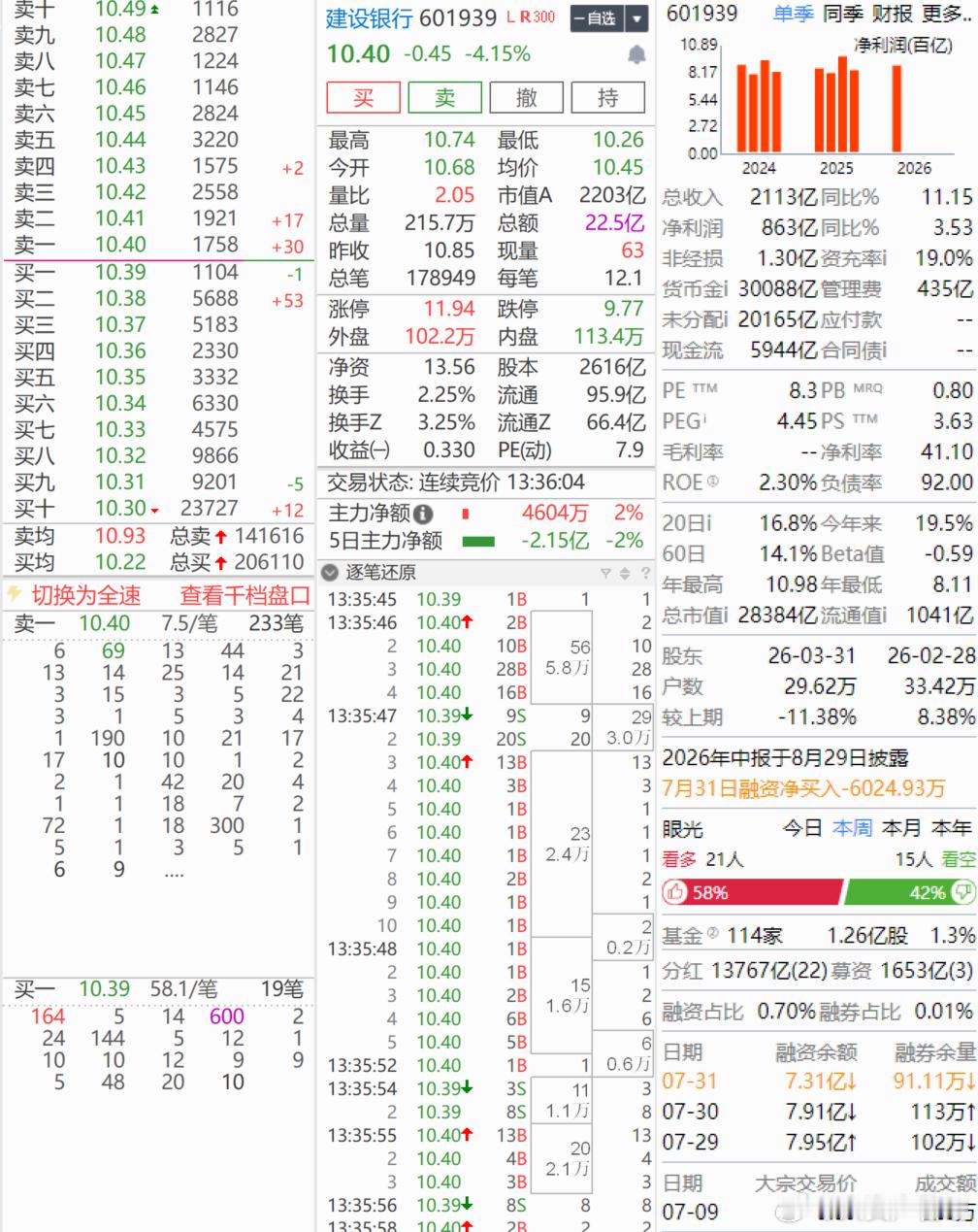 建行虽然暴跌，但是回购以及大股东计划增持的兆易创新依然跌幅在扩大中。 