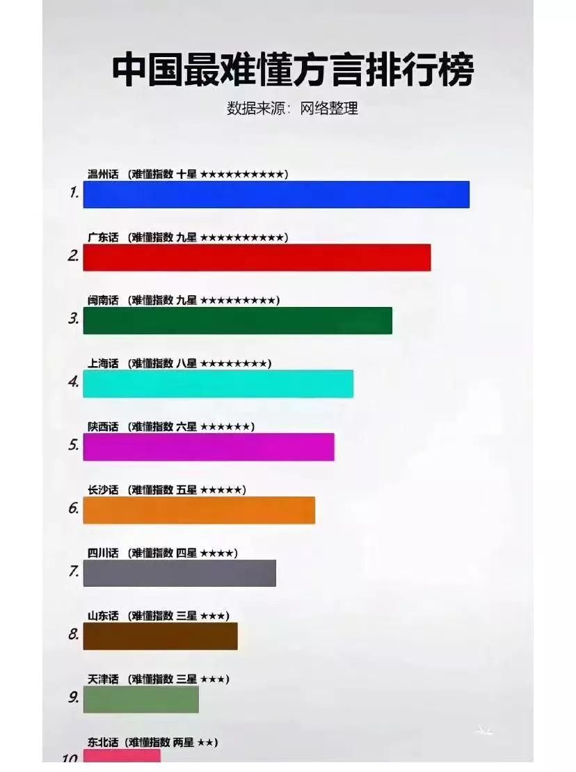 中国最难懂方言排行榜
中国最难懂方言排行榜
10、东北话，入门级，小孩都可以听懂