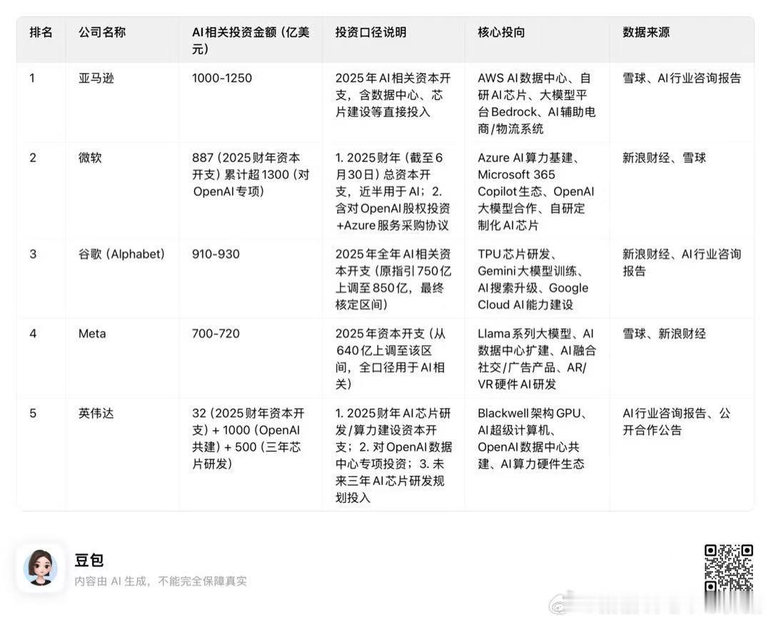 顶级AI公司是要花费巨额资金堆出来的，注意单位，是美元这个赛道想弯道超车，可能机