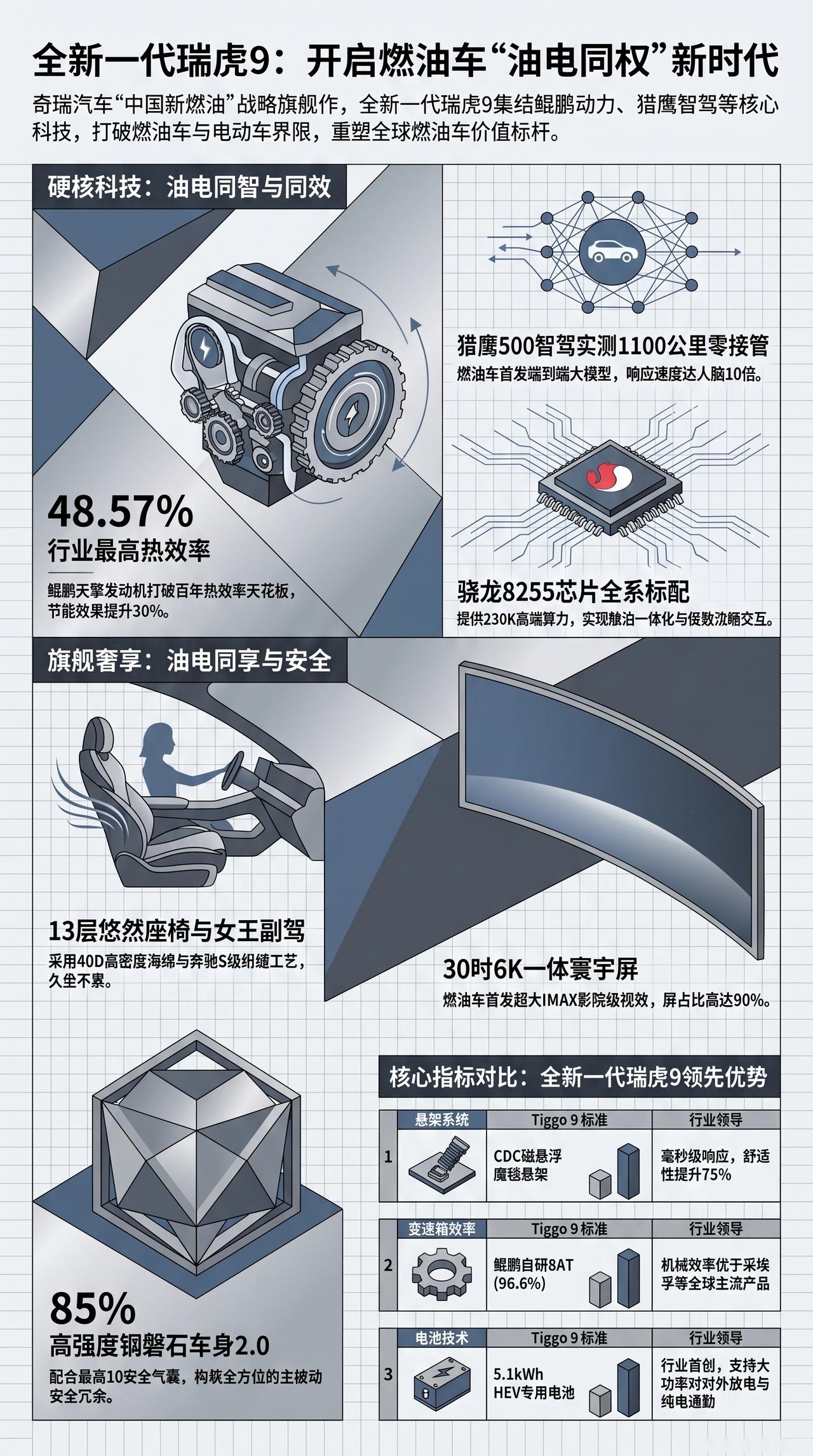 一图看新车 全新一代瑞虎9 油电同权 ＃全新一代瑞虎9上市中国新燃油旗舰全新瑞虎