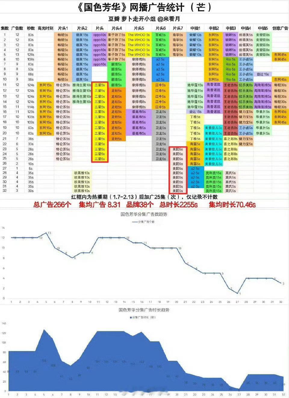 《锦绣芳华》开局14个广，打破《国色芳华》开局13个广的记录，杨紫简直是招商的神