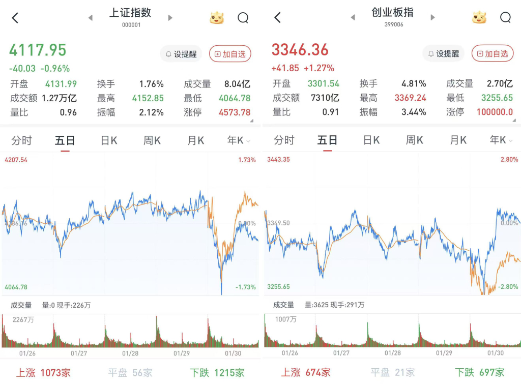 A股三大股指涨跌互现：半导体走强，有色金属掀跌停潮