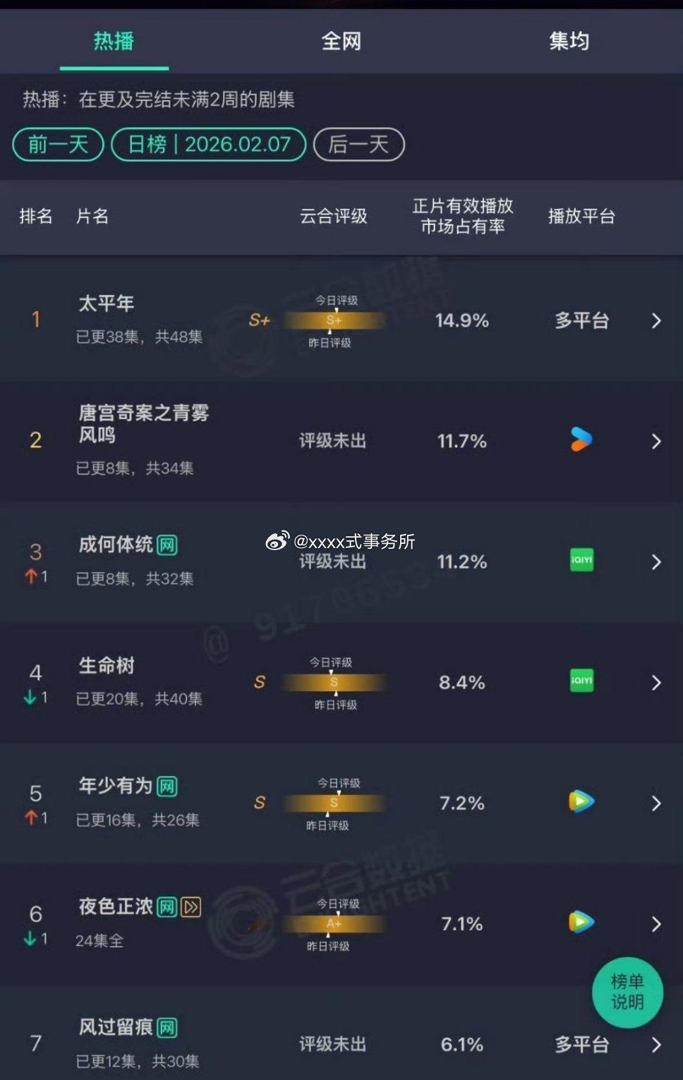 成何体统昨日云合反超生命树了，播的这么好吗 