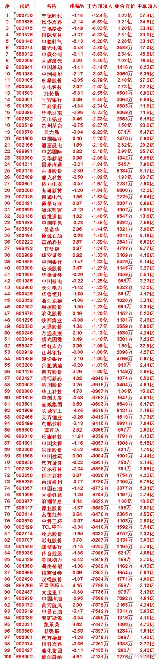 7月31日收盘，主力，已经卖出的名单：宁德时代：净流出 12.4亿，中单流入 3