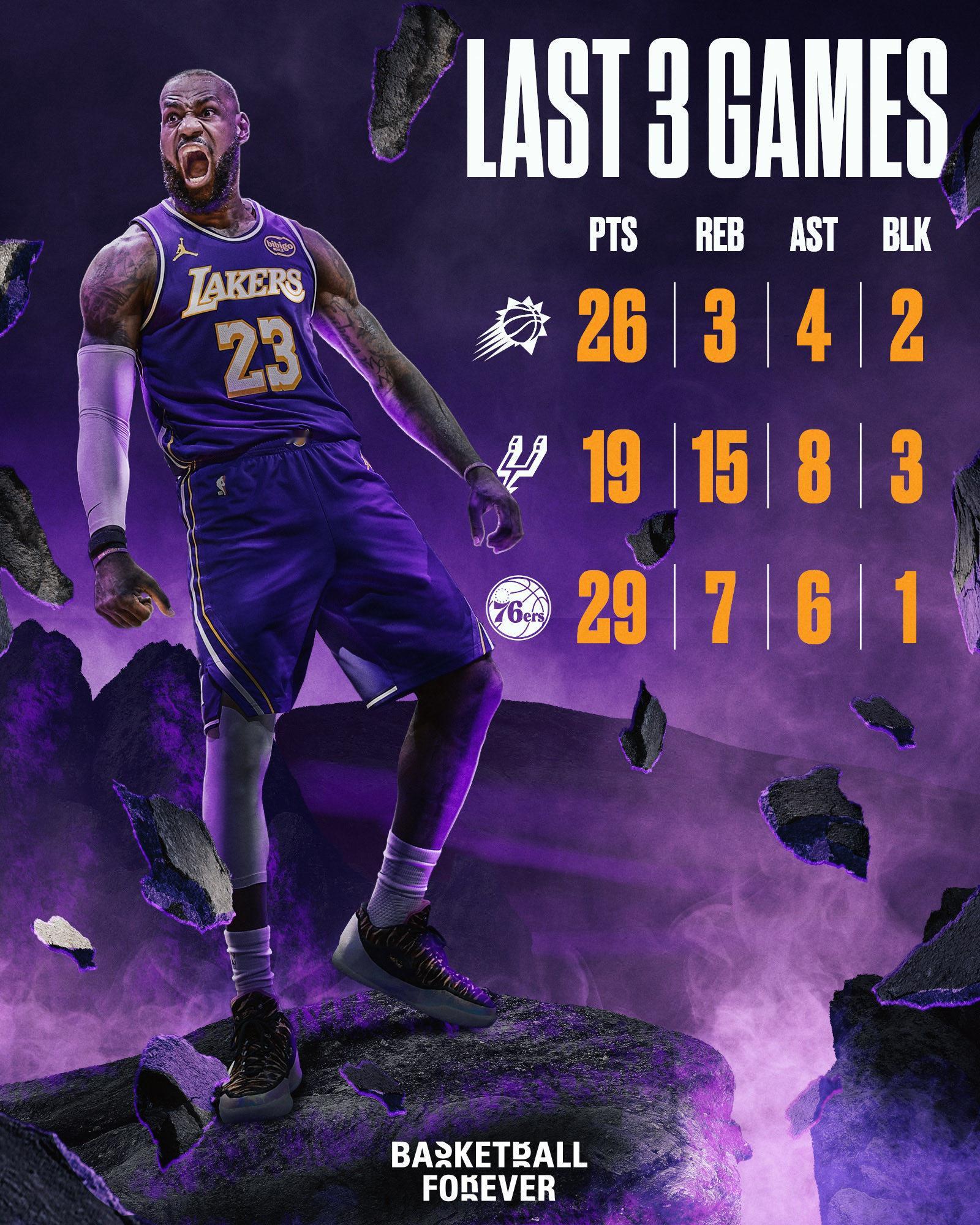 即将41岁的詹姆斯最近3场比赛的数据。新赛季篮不住