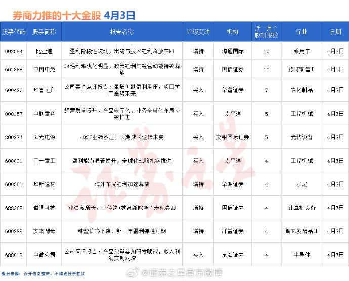 4月3日券商共给予近40家A股上市公司“买入”评级。从行业分布看，券商4月3日关