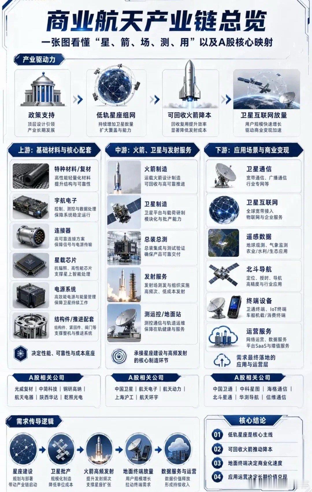 《商业航天不是玄学！从“烧钱发射”到“持续赚钱”，这条链路到底有多复杂？》很多人