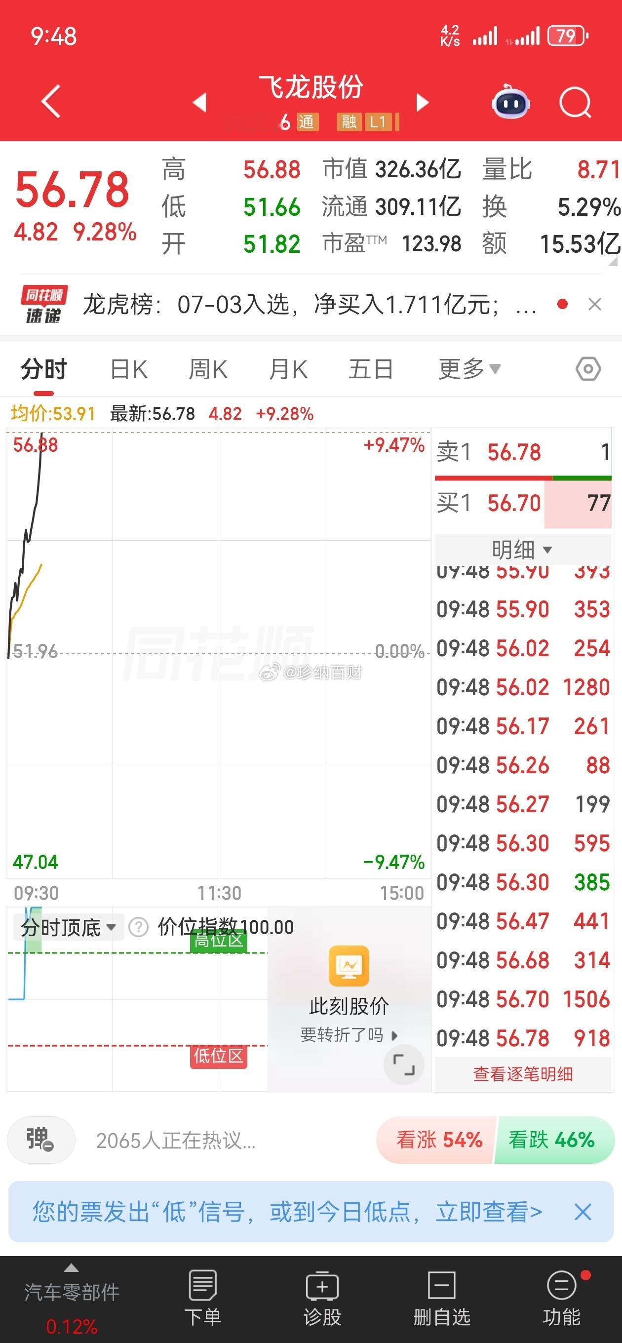 飞龙股份，语言无法表达，马上又来一个涨停，就是爽到起飞，点击666，马上安排妞妞