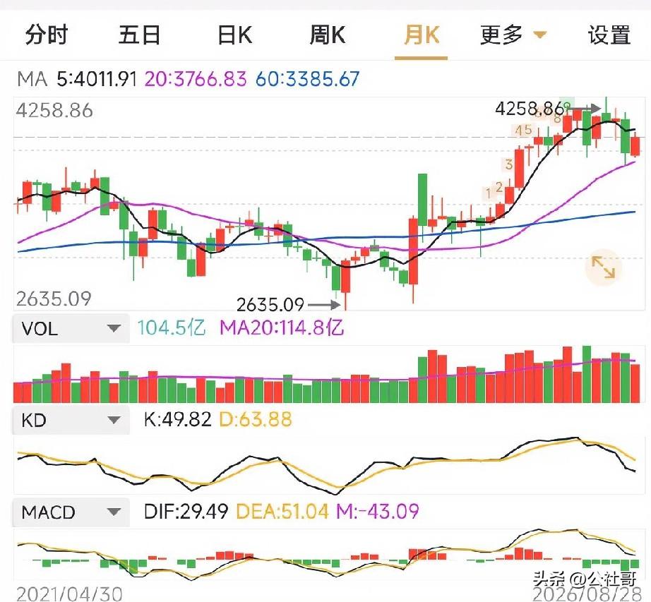月线MACD高位死叉，不代表行情一泻千里。当前尽管死叉几个月了，但股价在20月线