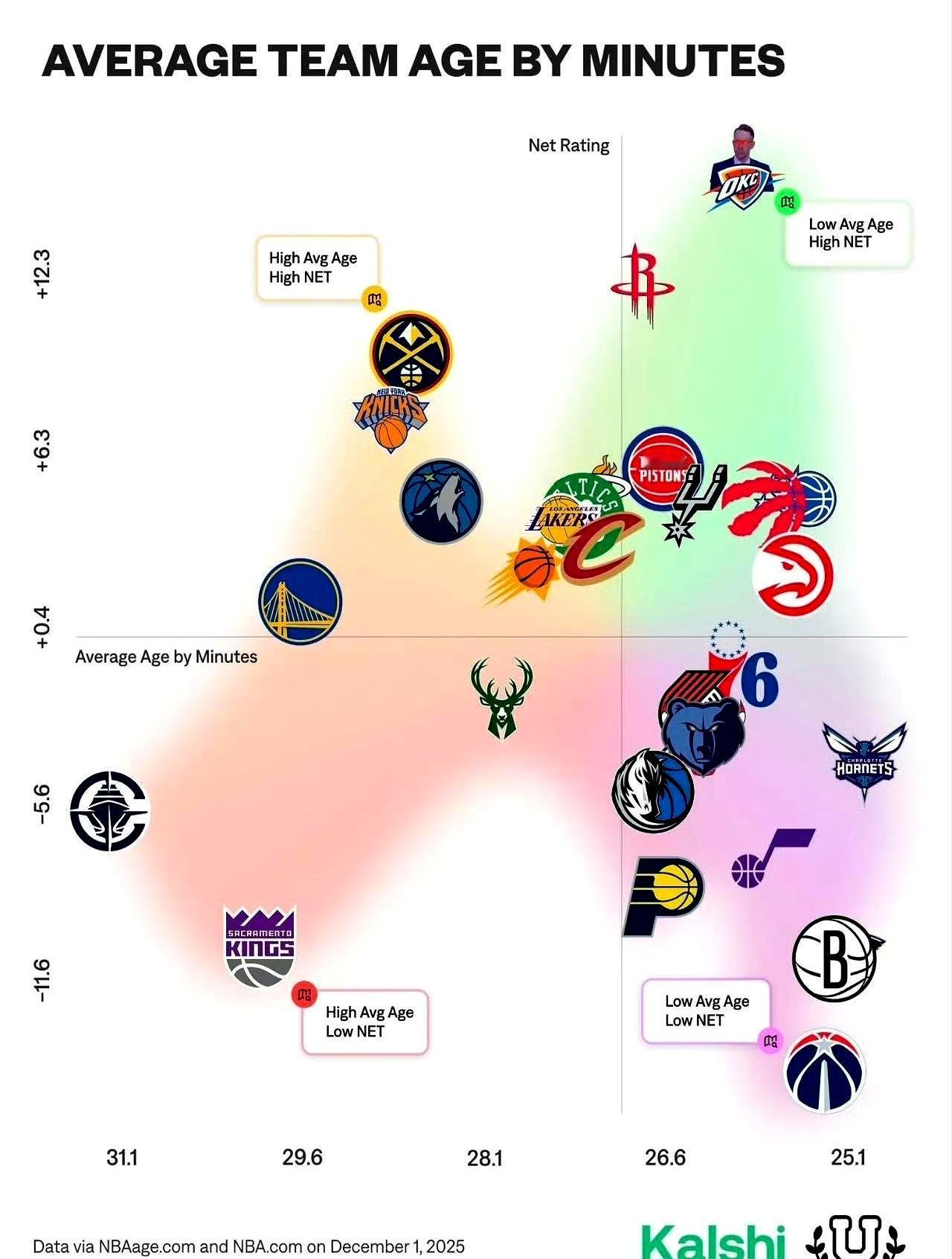 这简直是NBA现在最残酷的一个笑话，雷霆和快船这两支球队，活成了完全的“镜像人生