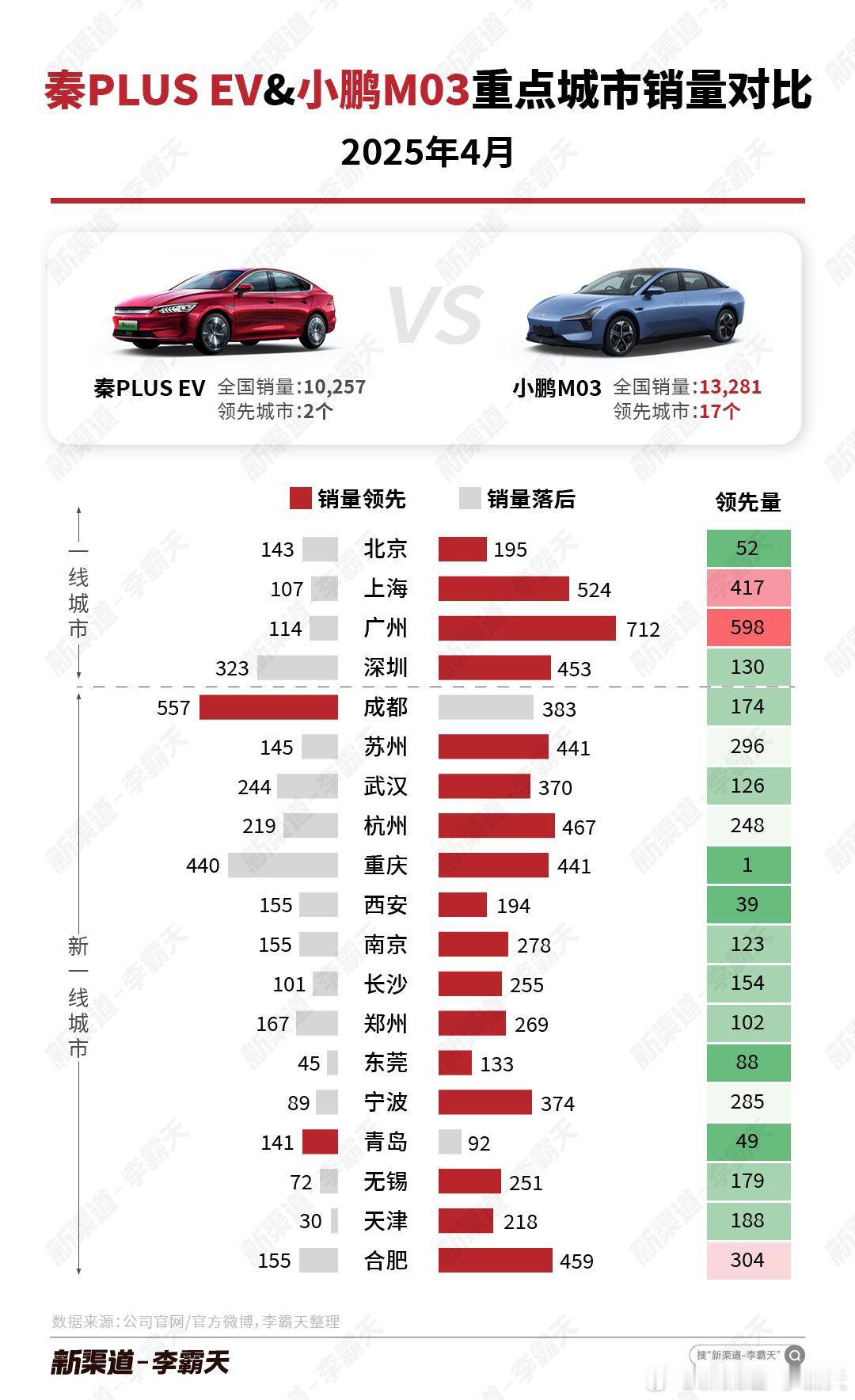 【秦PLUS EV vs. 小鹏M03 4 月重点城市销量对比】M03 稳定发挥