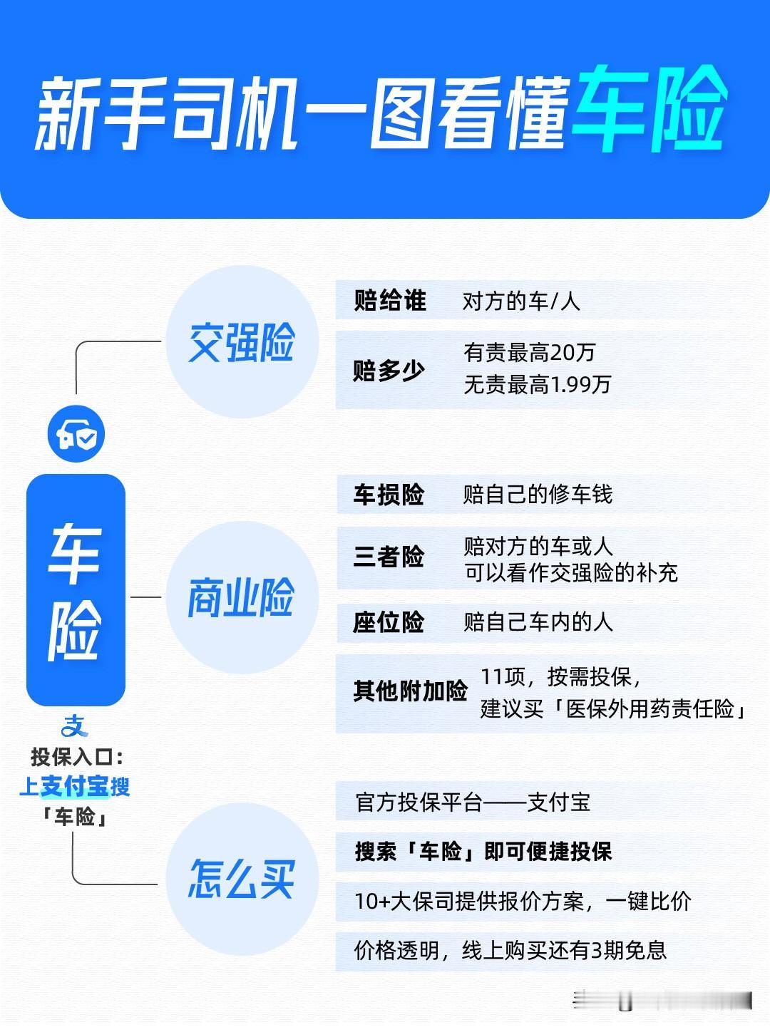 车险这样买最划算，把握三个原则让你明明白白不踩坑！

不少朋友车子开了1年、2年