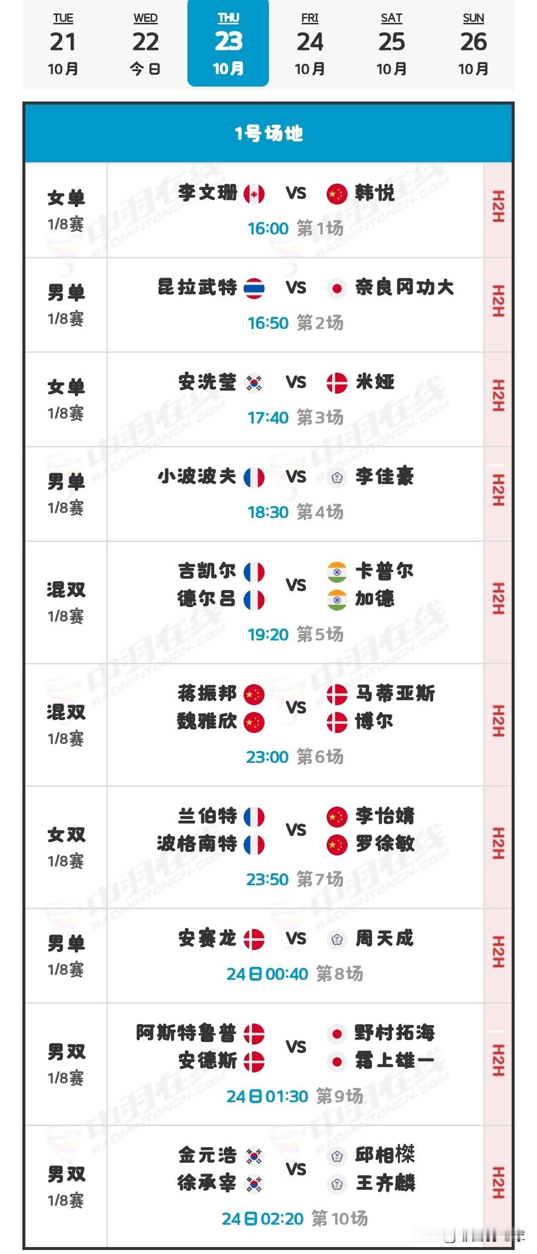 10月23日法国羽毛球公开赛1/8决赛安排

国羽昨天9胜5负，黄荻/刘阳对阵阿