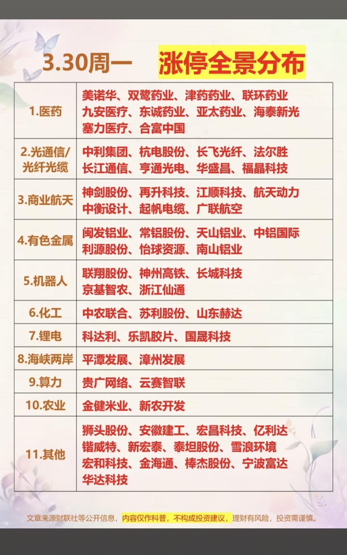 3.30周一  涨停板股票：题材+高度！

医疗医药   10股涨停
光通信  