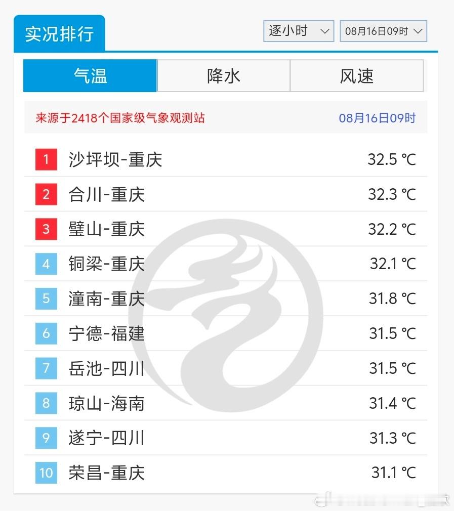 【高温】今天9时气温榜，重庆沙坪坝排在全国第一。未来重庆的高温会持续不断。未来新