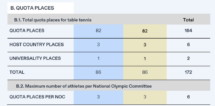 洛奥国乒报项背后的博弈 1.混双赛程和双打赛程重合，如果有运动员同时兼项混双和双