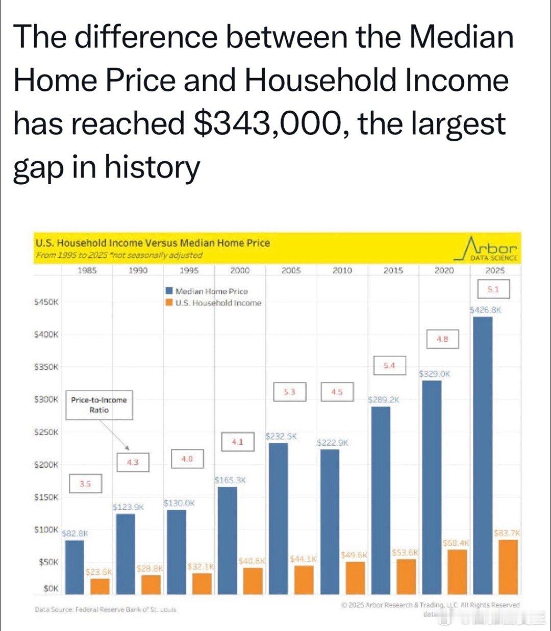 美国户均年收入中位数，现在是八万三千七💵美国房价中位数，现在是四十二万六千八?