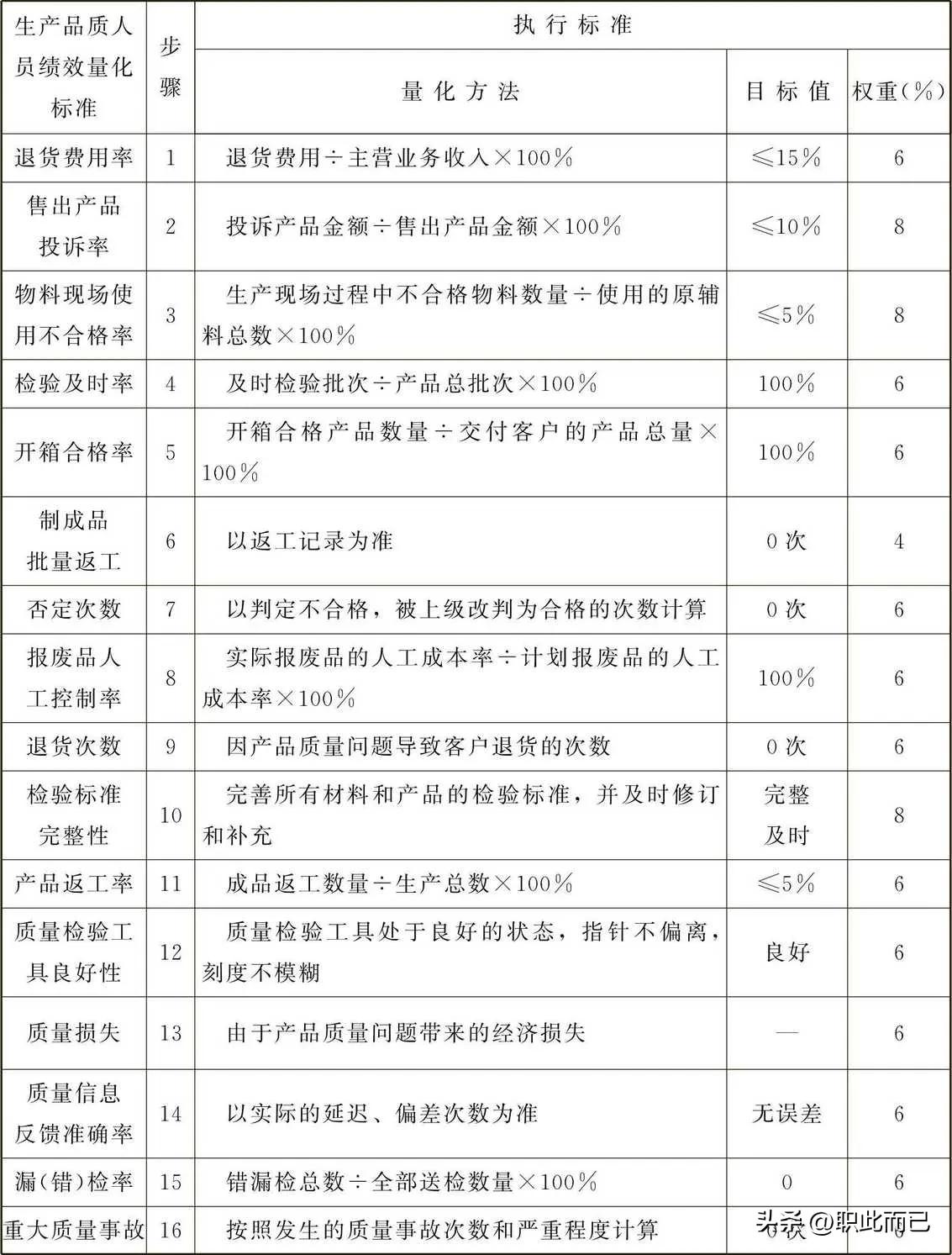 品质人员绩效量化标准