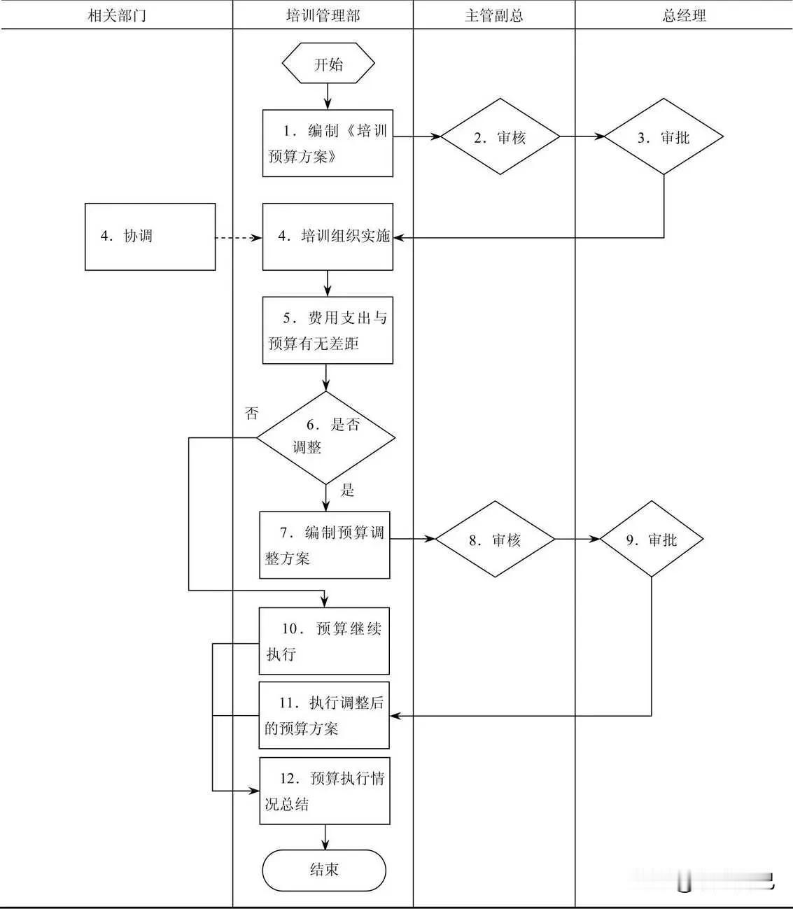 培训预算调整管理流程