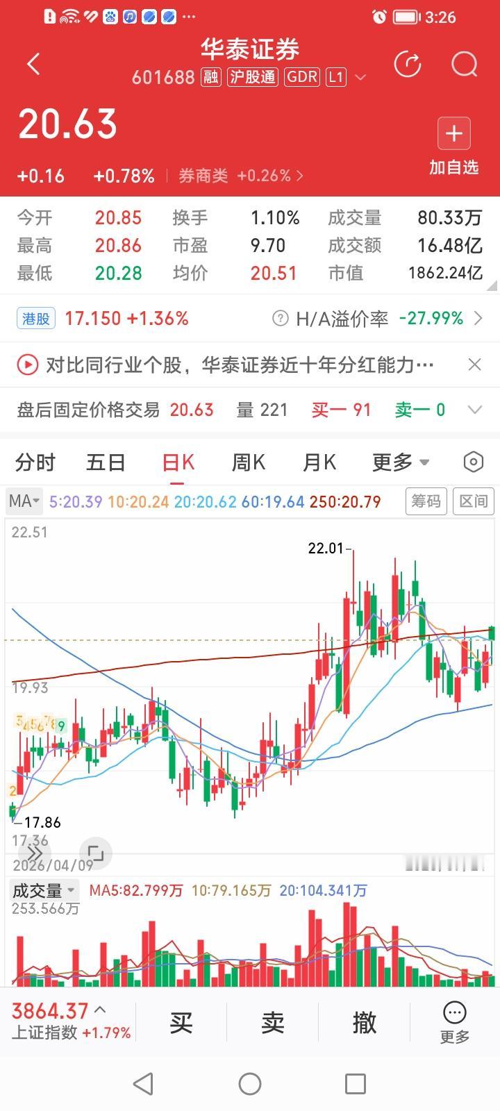 华泰证券，为何股价总在围绕年线打转？
华泰证券，收盘上涨0.78%，涨幅居券商股