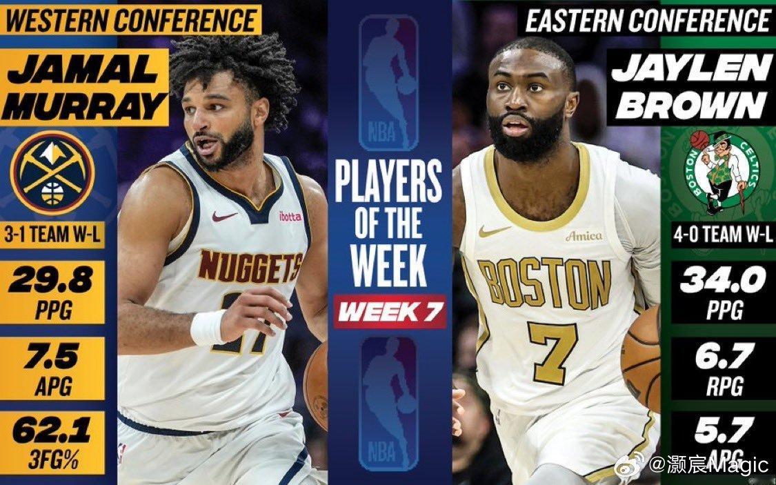 NBA官方公布周最佳：西部：穆雷场均29.8分7.5助攻，三分命中率62.1%，