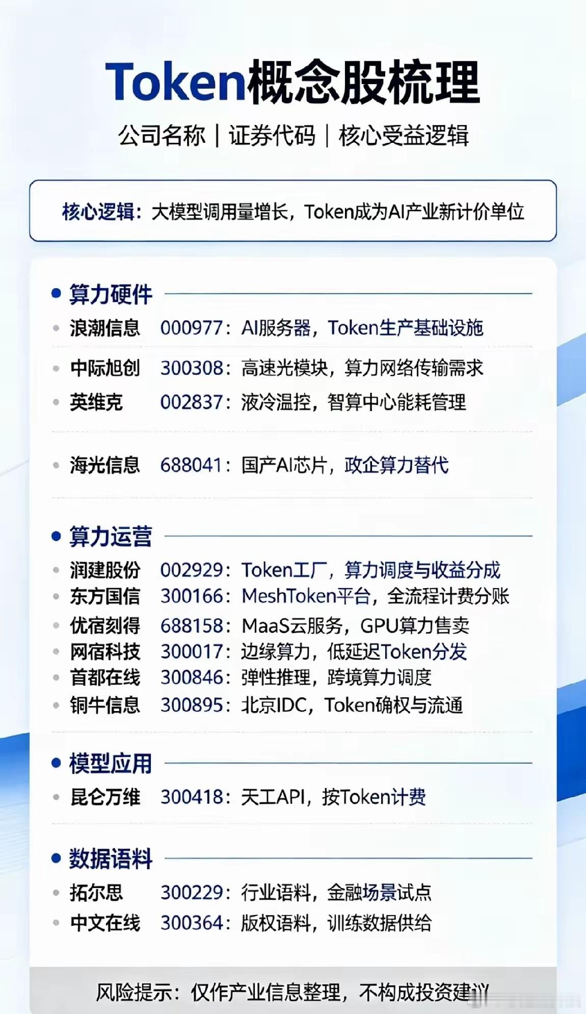 Token概念近期再度被市场炒作。核心逻辑：大模型调用规模持续提升，Token逐
