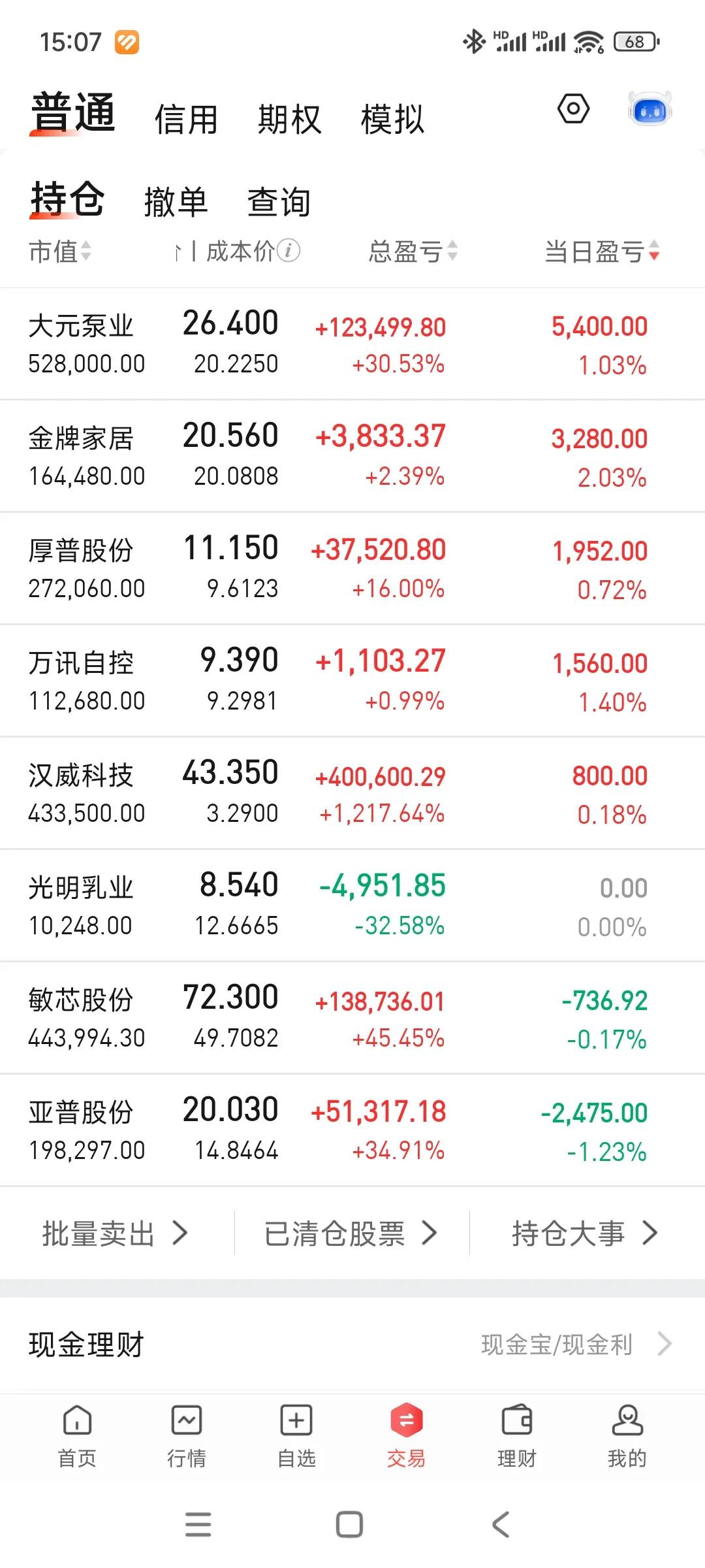 继续小红，账户接近3月高点，大元冲高回落也不意外，之前表演过好多回了，这种T我不