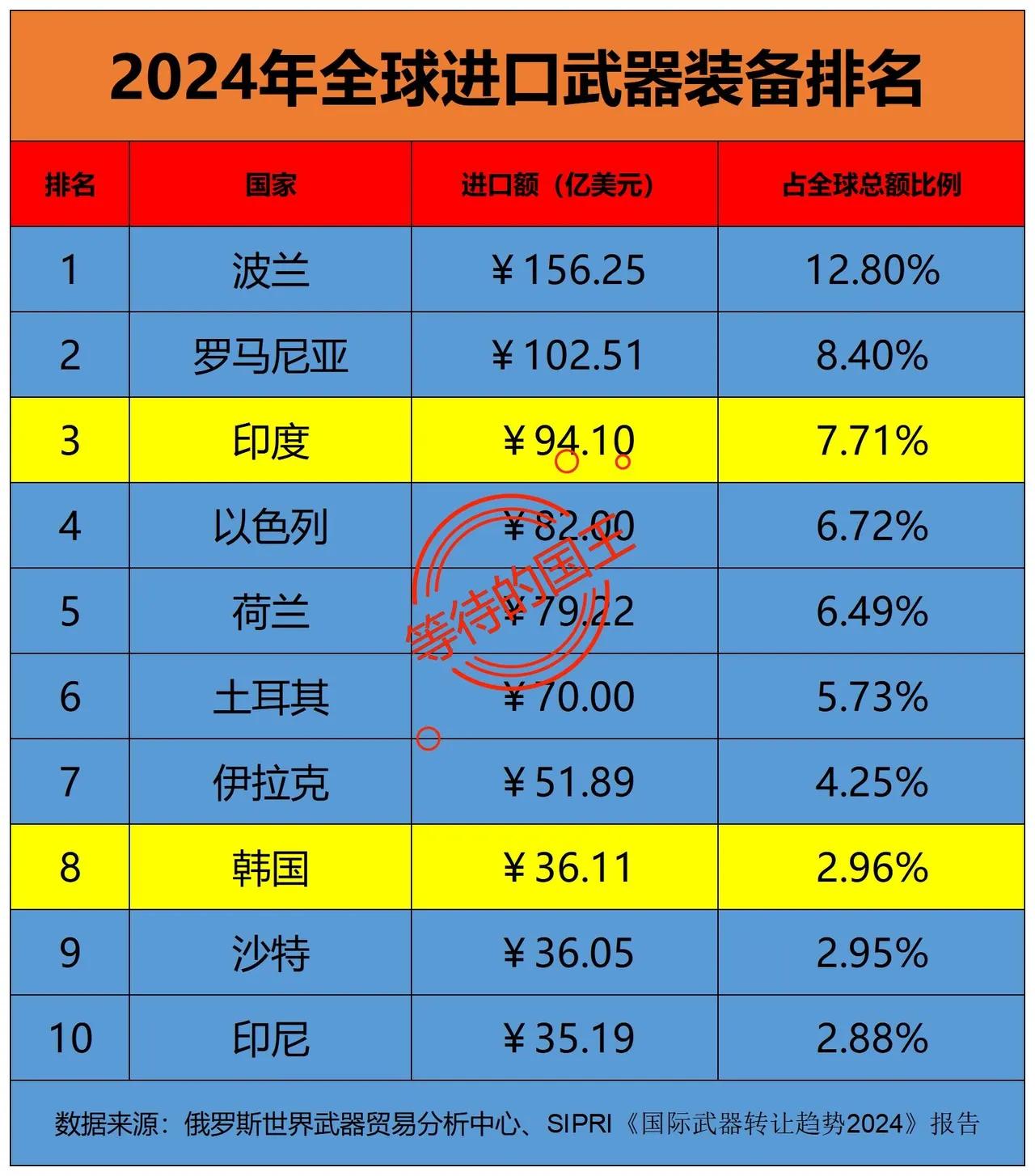 波兰名不见经传，为什么成为了2024年的进口武器第一大国？

其实，这并不是波兰