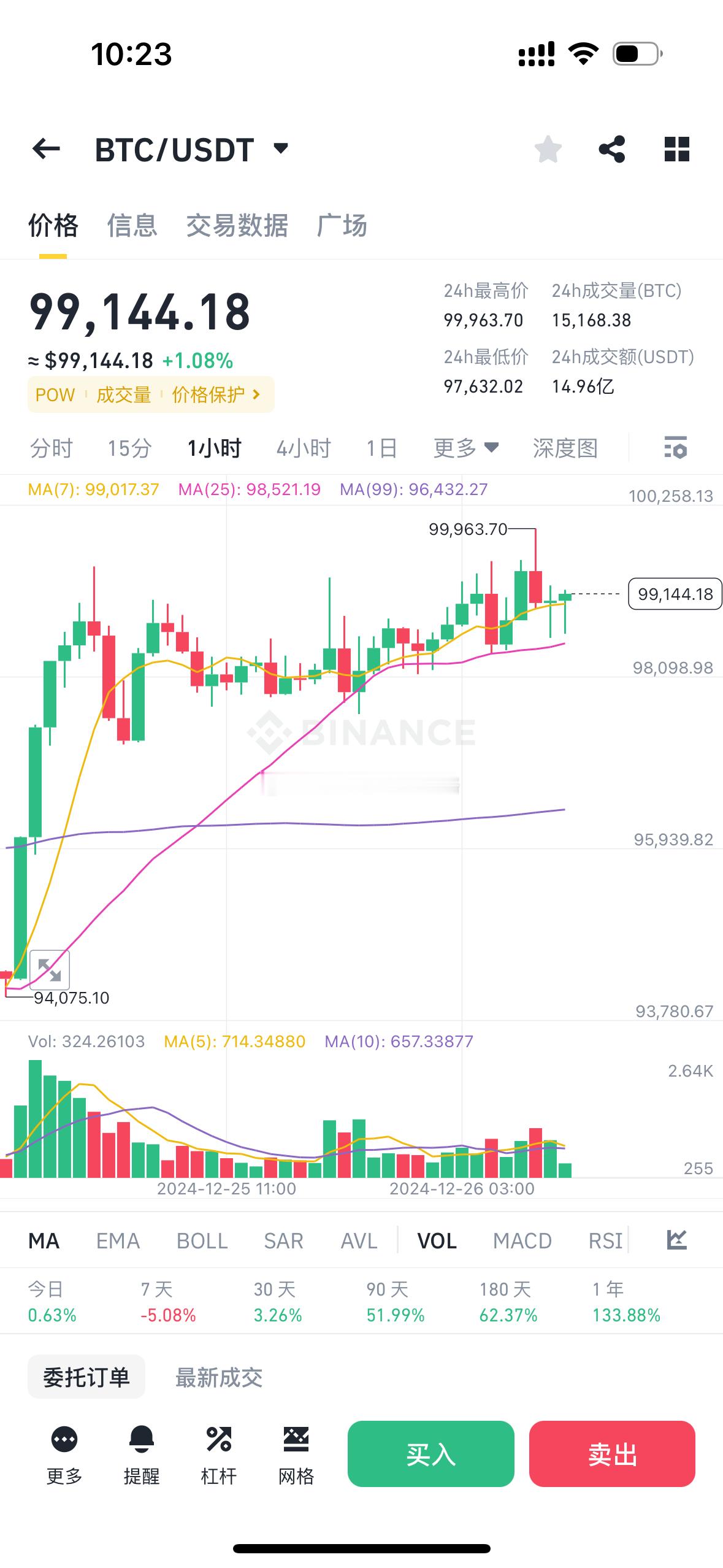 大饼开始吸血，山寨目前已经明显的被吸走一部分流动性，今晚美股开盘后，流动性会明显