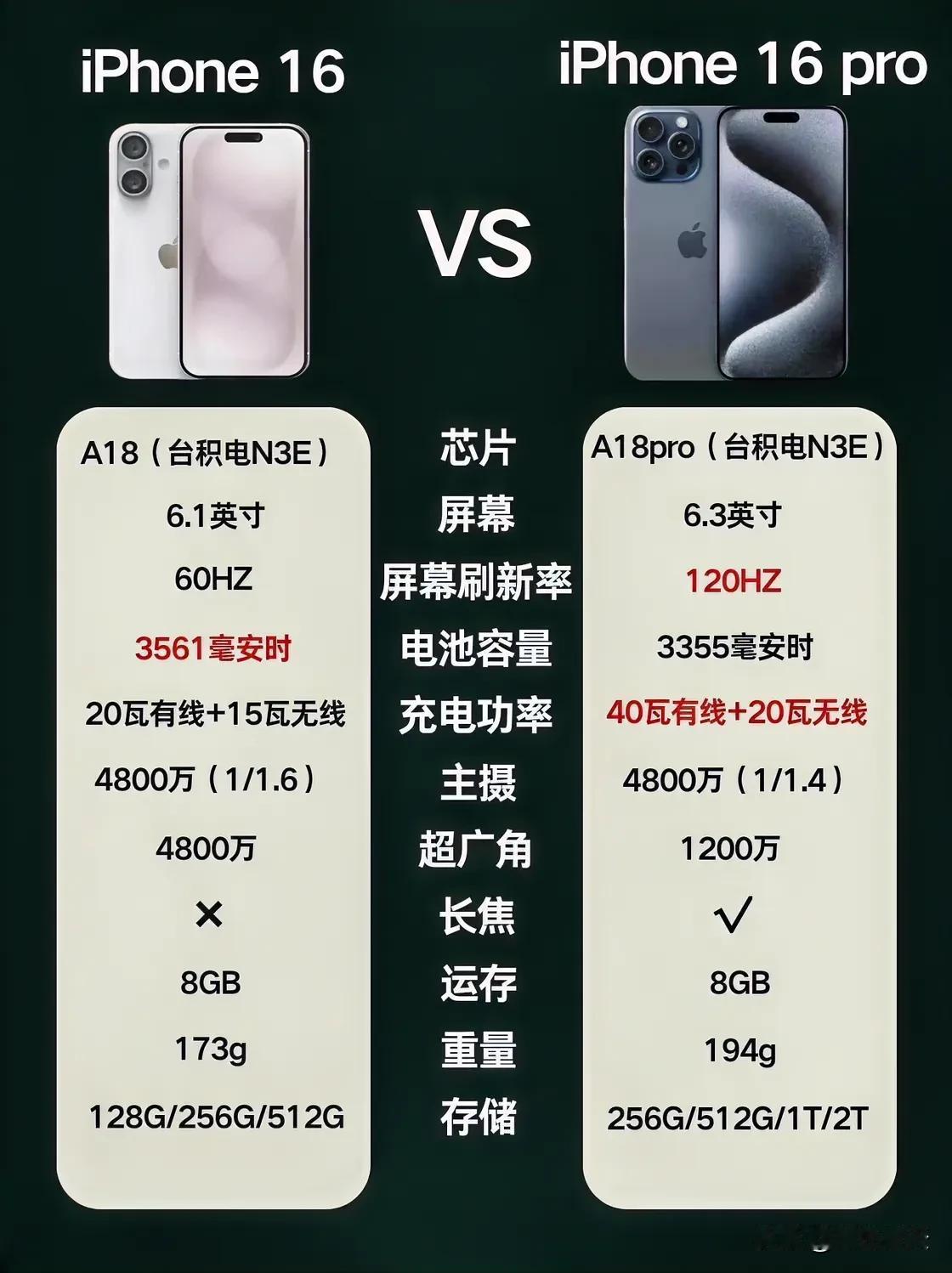 苹果16和16pro基本参数对比