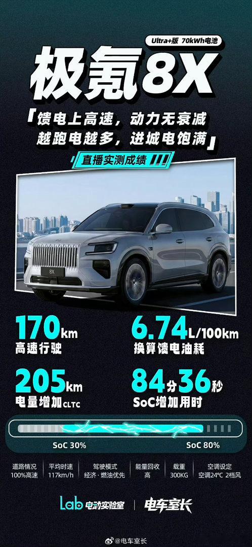 电车室长昨天做的这个极氪8X高速直播测试还是太权威了，将浩瀚插混系统的优势体现得
