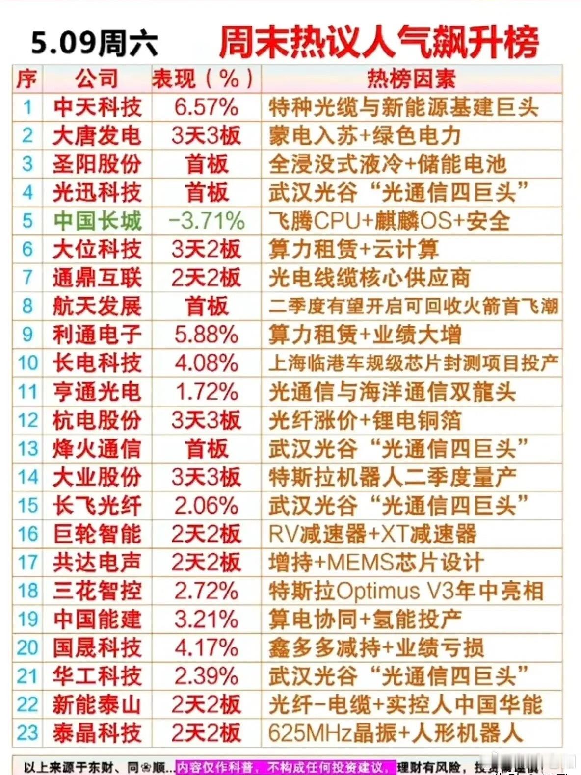 5.09周末人气飙升赛道盘点：光通信、算力、机器人、绿电核心龙头深度解读a股 今