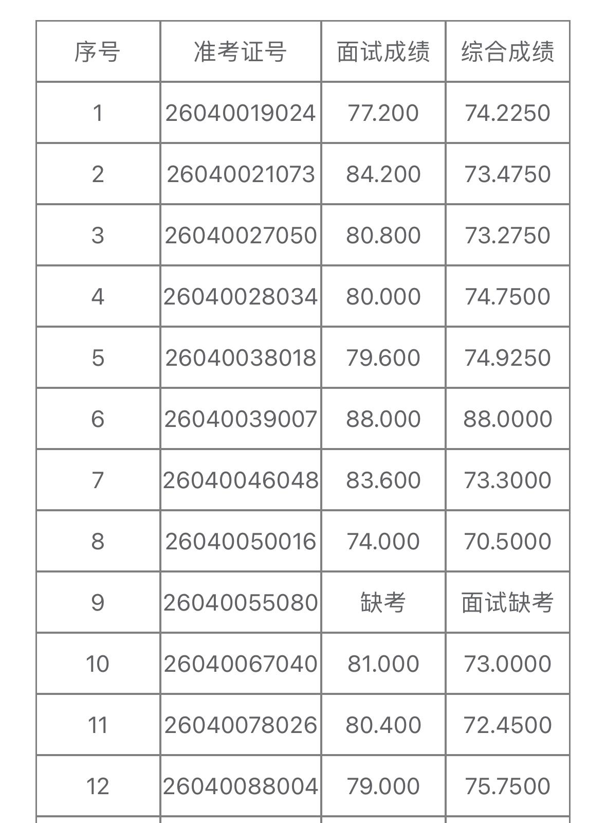 名单已出！云南气象局面试及综合成绩公示

📌 发布单位: 云南省气象局人事处